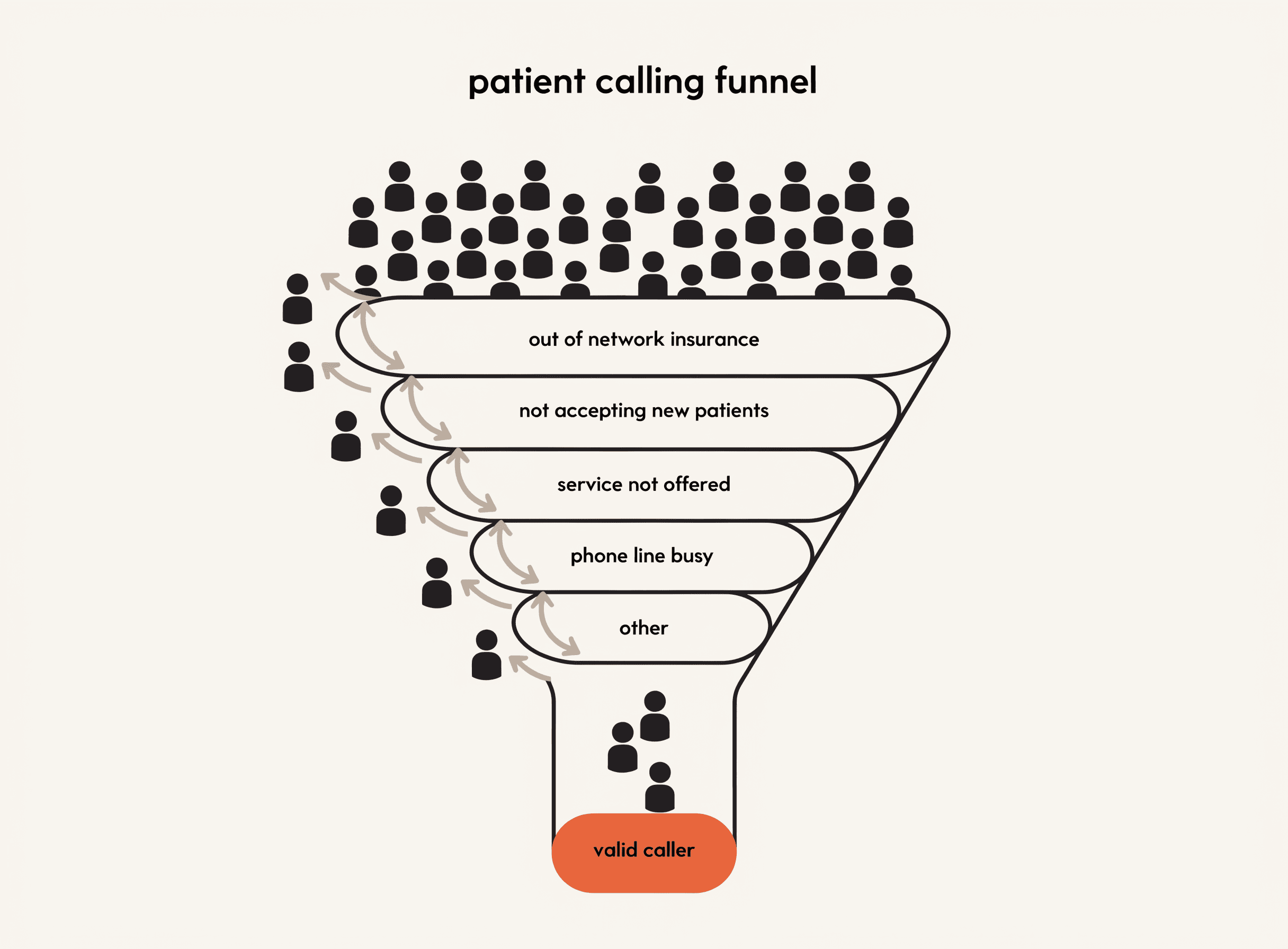 Caller filter funnel deflecting out-of-network, wrong-service, and not-accepting-new-patient callers